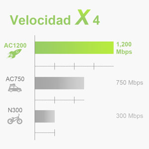  wifi AC1200 ofrece cuatro veces más velocidad