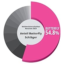 Porcentaje de mariposa